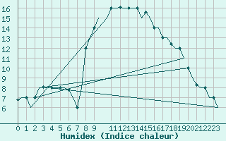 Courbe de l'humidex pour Dar-El-Beida