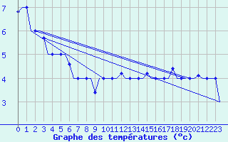 Courbe de tempratures pour Gnes (It)