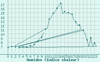 Courbe de l'humidex pour Aberdeen (UK)