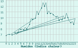 Courbe de l'humidex pour Jersey (UK)