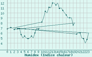 Courbe de l'humidex pour Amsterdam Airport Schiphol