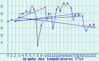 Courbe de tempratures pour Wittering