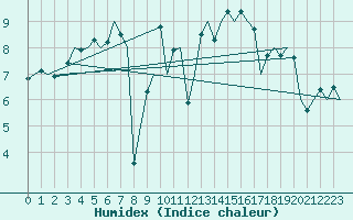 Courbe de l'humidex pour Wittering