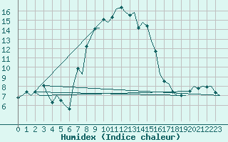 Courbe de l'humidex pour Groningen Airport Eelde