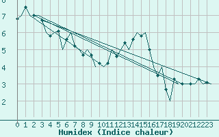 Courbe de l'humidex pour Frankfort (All)