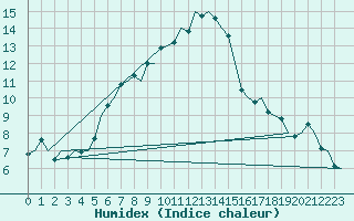 Courbe de l'humidex pour Karup