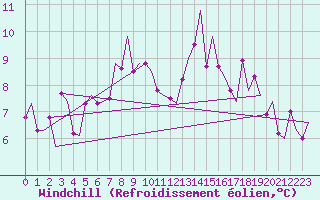 Courbe du refroidissement olien pour Leipzig-Schkeuditz