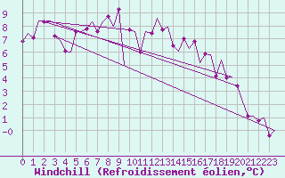 Courbe du refroidissement olien pour Frankfort (All)