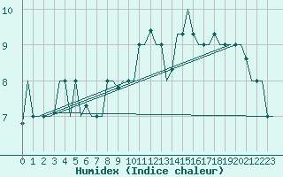 Courbe de l'humidex pour Keflavikurflugvollur