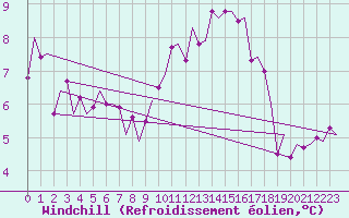 Courbe du refroidissement olien pour Bonn (All)
