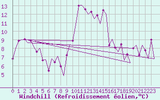 Courbe du refroidissement olien pour Bilbao (Esp)