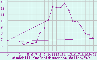 Courbe du refroidissement olien pour Niksic
