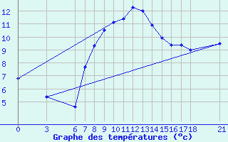 Courbe de tempratures pour Silifke