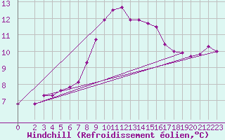 Courbe du refroidissement olien pour Vieste