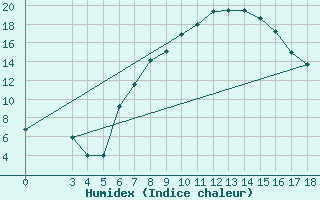 Courbe de l'humidex pour Akhisar