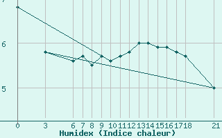 Courbe de l'humidex pour Akakoca
