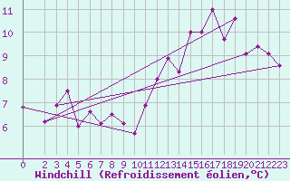 Courbe du refroidissement olien pour Evreux (27)