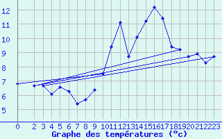 Courbe de tempratures pour Saint-Igneuc (22)