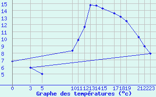 Courbe de tempratures pour Variscourt (02)