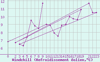 Courbe du refroidissement olien pour Krakenes