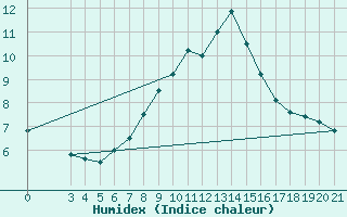Courbe de l'humidex pour Zadar Puntamika