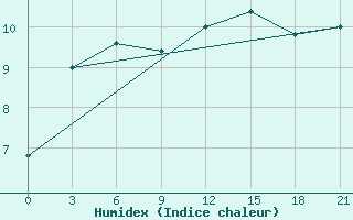 Courbe de l'humidex pour San Sebastian / Igueldo