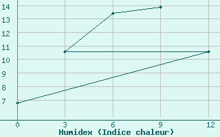 Courbe de l'humidex pour Njurba