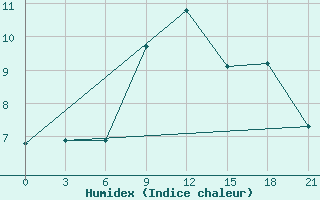 Courbe de l'humidex pour Demjansk