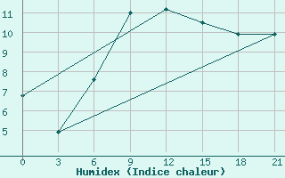 Courbe de l'humidex pour Krestcy