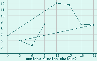 Courbe de l'humidex pour Topolcani-Pgc