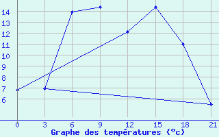 Courbe de tempratures pour Petrokrepost