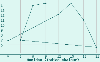 Courbe de l'humidex pour Petrokrepost