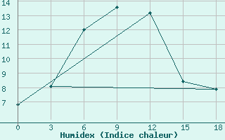 Courbe de l'humidex pour Stavropol