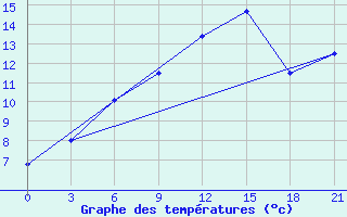 Courbe de tempratures pour Novgorod