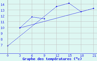 Courbe de tempratures pour Vaida Guba Bay