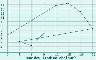 Courbe de l'humidex pour Peshkopi