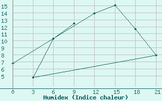 Courbe de l'humidex pour Uman