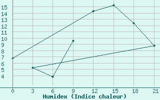 Courbe de l'humidex pour Evora / C. Coord