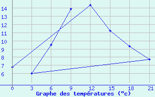 Courbe de tempratures pour Zestafoni