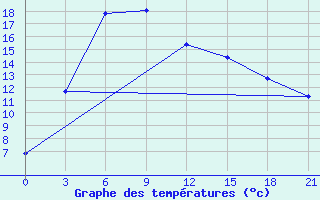 Courbe de tempratures pour Musljumovo