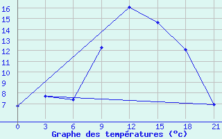 Courbe de tempratures pour Thala