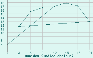 Courbe de l'humidex pour Kalevala