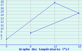 Courbe de tempratures pour Teriberka