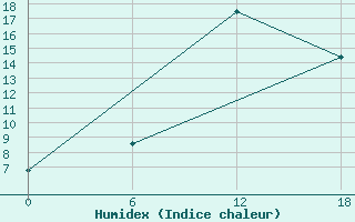 Courbe de l'humidex pour Teriberka