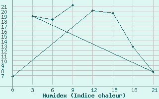 Courbe de l'humidex pour Kommunisticheskiy Hongokurt