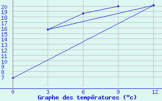 Courbe de tempratures pour Krasnokutskoe