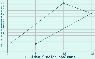 Courbe de l'humidex pour Kenitra