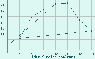 Courbe de l'humidex pour Smolensk