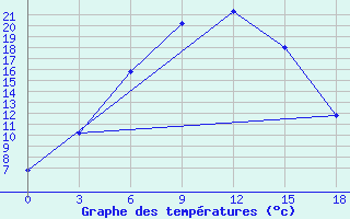 Courbe de tempratures pour Zharyk