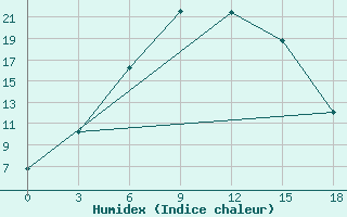 Courbe de l'humidex pour Zharyk